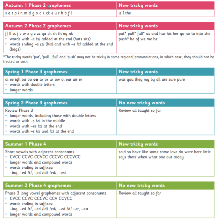 Graphemes Autumn 1 Graphemes