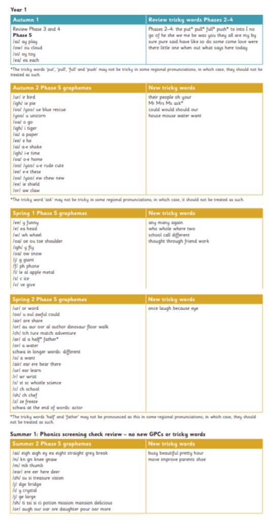 Phonics Phonics Graphmes