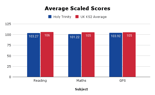 Average Scaled Scores (9)