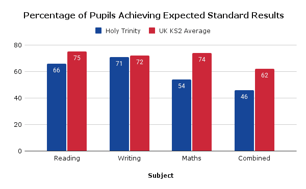 Percentage of Pupils Achieving Expected Standard Results (8)