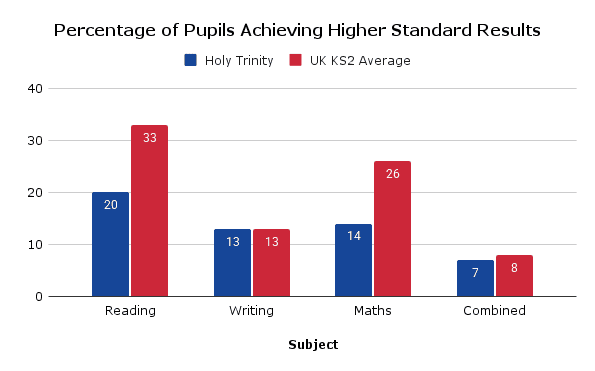 Percentage of Pupils Achieving Higher Standard Results (9)